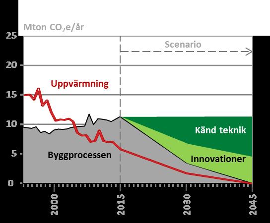 energibehov saknas det hittills lagkrav och drivkrafter för att göra klimatförbättringar för byggprocessen. Byggsektorn har potential att halvera sina utsläpp till 2030.