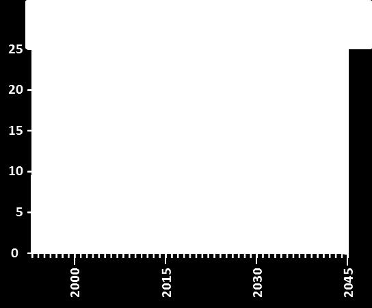För att nå klimatmålet med ett nettonollutsläpp till 2045 räcker inte detta utan nya omvälvande lösningar måste till, så kallade transformativa lösningar.