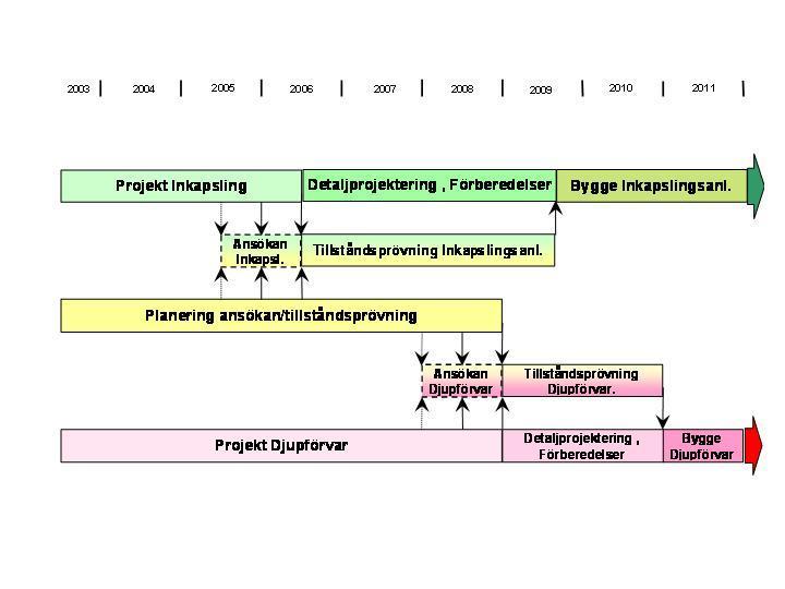 Bilaga 2 Tidplan för