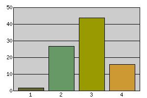7 Får du spela/sjunga annan musik på InSå:n än den du själv helst lyssnar på? Musiken är... Antal svar Fördelning 1...samma 2 2.2 2...nästan samma 27 30.3 3...ganska olik 44 49.4 4...mycket olik 16 18.