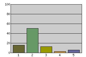 3 3 Tycker inte särskilt mycket om 13 14.6 4 Tycker illa om 3 3.4 5 Varken eller 6 6.7 Total: 89 100.0 Antal obesvarade: 0 9 Nämn de genrer/musikstilar du får sjunga/spela på InSå:n.