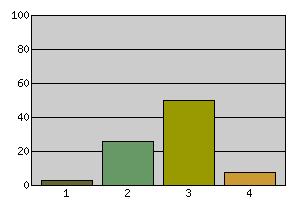 10 Får du spela/sjunga annan musik på ensemblelektionerna än den du själv helst lyssnar på? Musiken är... Antal svar Fördelning 1...samma 3 3.4 2...nästan samma 26 29.9 3...ganska olik 50 57.5 4.