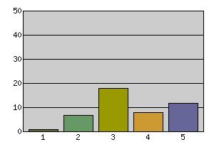 16 Vad tycker du om musiken du får höra på KuHi? ( Frågan gäller endast 06:orna!) Antal svar Fördelning 1 Tycker mycket om 1 2.2 2 Tycker om 7 15.2 3 Tycker inte särskilt mycket om 18 39.