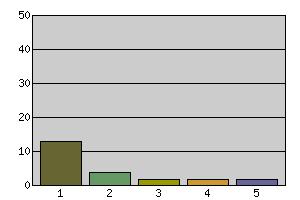 17 Vad tycker du om musiken du får höra på nutida konst? (Frågan gäller endast 05:orna!) Antal svar Fördelning 1 Tycker mycket om 2 8.3 2 Tycker om 3 12.5 3 Tycker inte särskilt mycket om 10 41.