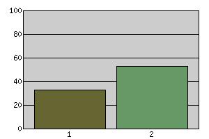 23 Har någon musik du fått höra eller spela på skolan gjort att du INTE vill spela/sjunga eller höra mer (av den musiken)? Antal svar Fördelning 1 Ja 33 38.4 2 Nej 53 61.6 Total: 86 100.