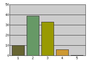 Exempel på svar: Körsånger [ av olika slag ], 8 respondenter Klassiskt [ i olika former ], 6 respondenter Gitarrorkestern, 3 respondenter Jazz, 3 respondenter Enstaka respondenter har svarat t.ex.