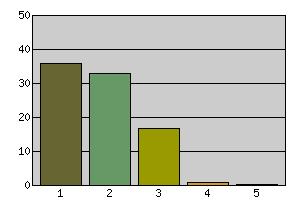 26 Hur bestäms vad ni får spela/sjunga på ensemblelektionerna? Antal svar Fördelning 1 Helt och hållet av läraren 36 41.4 2 Till största delen av läraren 33 37.