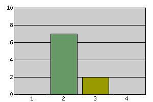 13 Beskriv hur eleverna reagerar när de i undervisningen får spela/höra musik som skiljer sig mycket från det de själva lyssnar på. De blir... Antal svar Fördelning 1... mycket intresserade 0 0.0 2.