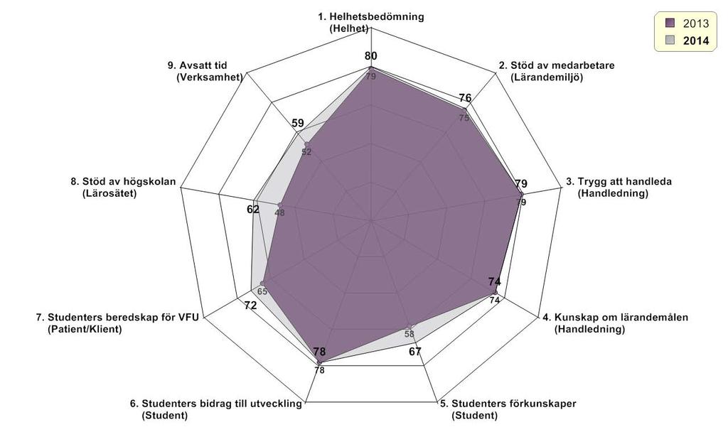 Övergripande resultat