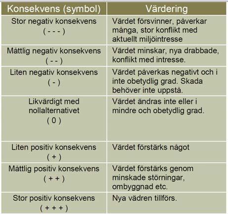 objektets värde vägts in. Ett stort ingrepp i ett område med lågt skyddsvärde kan sålunda bedömas som liten påverkan.