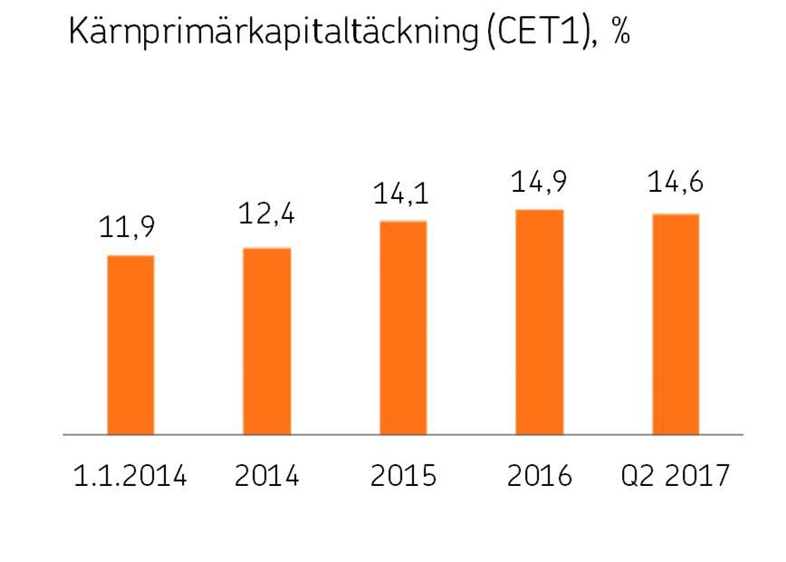 OP Företagsbanken Abp Delårsrapport 1.1 30.6.2017 2.8.2017 kl. 09.00 OP Företagsbanken Abp:s delårsrapport 1.1 30.6.2017 Koncernens resultat före skatt var 280 miljoner euro (233).