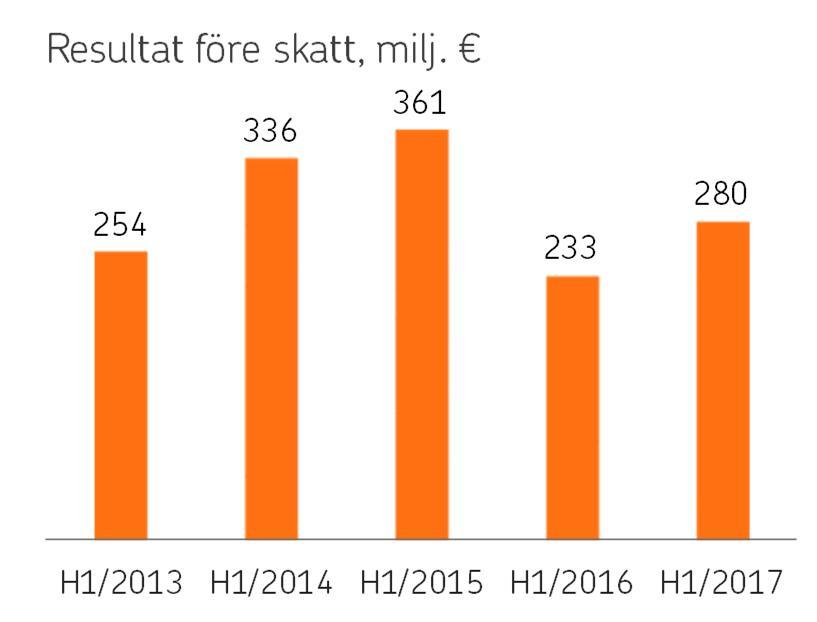 Utlåningen ökade på ett år med 10,9 procent till 19,2 miljarder euro. Kostnads-intäktsrelationen var 30,8 procent (38,1). Skadeförsäkringens resultat före skatt minskade till 98 miljoner euro (116).