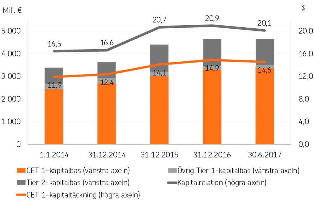 OP Företagsbanken Abp Delårsrapport 1.1 30.6.2017 2.8.2017 kl. 09.00 värdepappershandel som ingår i nettointäkterna från placeringsverksamheten.