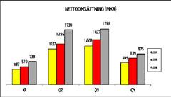 Redovisning av affärssegment Byggmax har den 4 januari 2016 förvärvat Skånska Byggvaror Group AB.