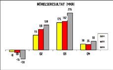 kommer att lämnas för tre segment. Dessa tre segment är Byggmax, Skånska Byggvaror, samt övrigt.