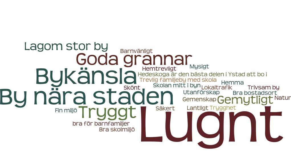 Inledande uppgift - Ordmoln Kvällen inleddes med en första uppgift där deltagarna ombads skriva ner ett ord eller en mening som beskriver Hedeskoga. Resultatet är samlat i ordmolnet nedan.
