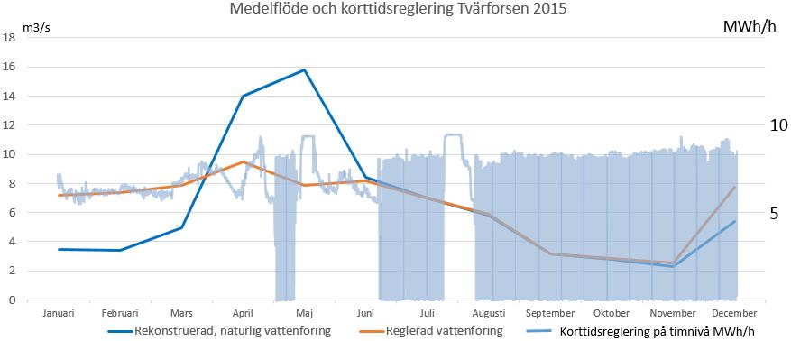 Rekonstruerad vattenföring från SMHIs VattenWeb jämfört med uppmätt reglerad vattenföring i Tvärforsen Rekonstruerad vattenföring från SMHIs VattenWeb 2015 jämfört med uppmätt korttidsreglering i