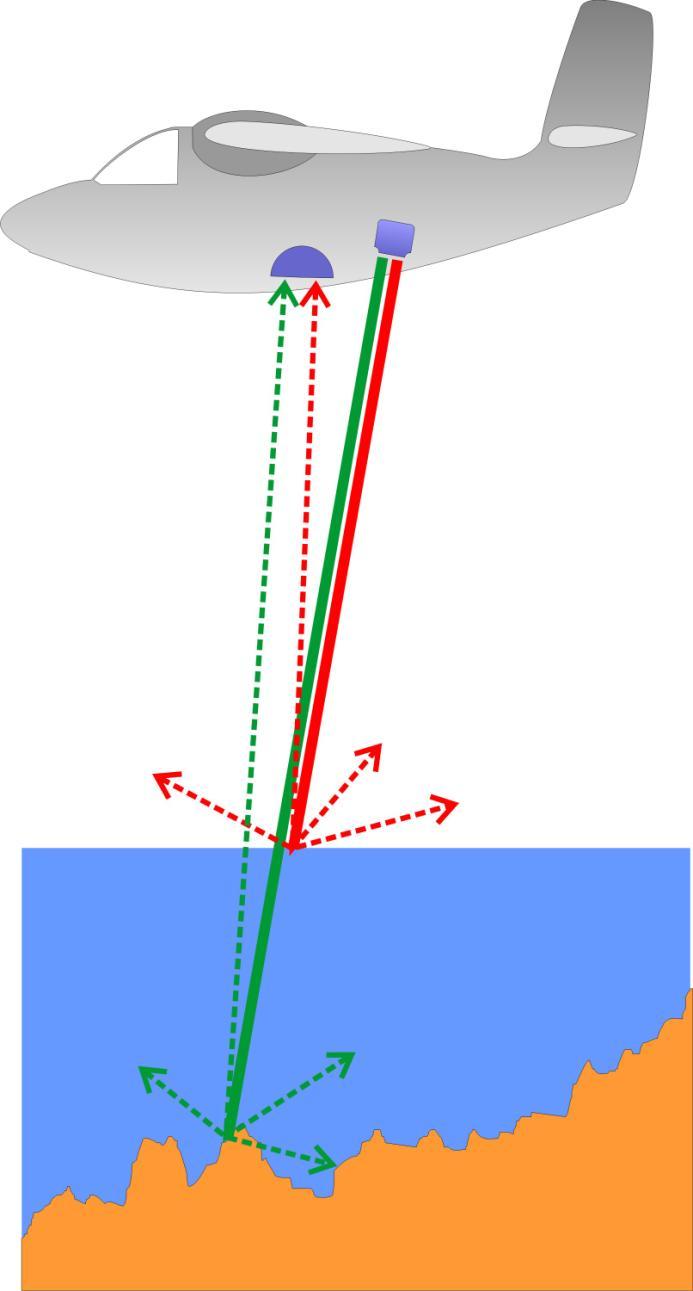 ljus Lidar (Light Detection and Ranging) - man skjuter en laserpuls och mäter hur lång tid det