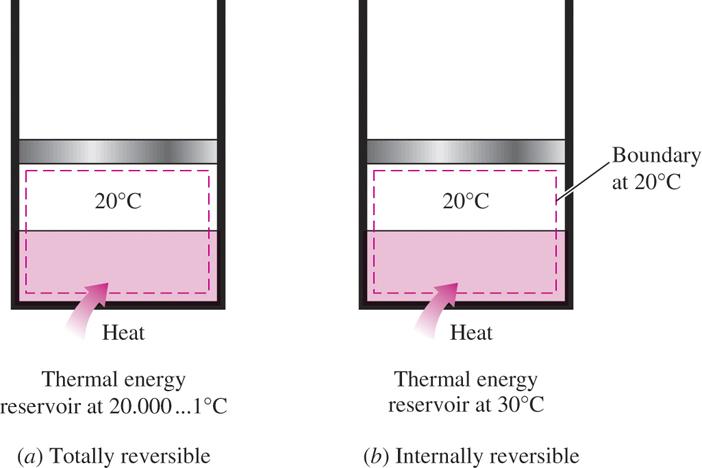 Därför skiljer man på internt och totalt reversibla processer Internt reversibel process: inga irreverisbiliteter innanför systemgränserna.
