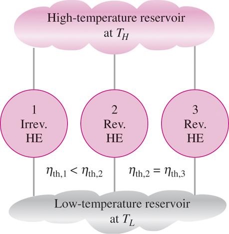 Carnots principer Kap 6 termodynamikens 2:a lag. Verkningsgraden hos en irreversibel värmemotor är alltid mindre än verkningsgraden hos en reversibel värmemotor. 2. Verkningsgraden hos alla reversibla värmemotorer som arbetar mellan samma temperaturer är samma (dvs.