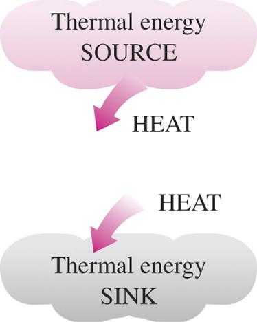 Termiska energireservoarer Kap 6 termodynamikens 2:a lag En stor massa som kan absorbera eller avge värme utan att påverkas (ändra sin temperatur).