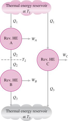 Verkningsgraden hos Carnots värmemotor η th = eller η th = g T T = f T T (, ) (, ) T Dvs = Figuren till höger ger: 3 = = f ( T ), T 2 3 2 => f ( T3, T ) = f ( T2, T ) f ( T3, T2 ) Men båda leden