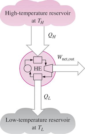 Verkningsgraden hos Carnots värmemotor Enligt tidigare gäller för alla värmemotorer (reversibla och irreversibla): η th W net, ut in ut ut = = = = in