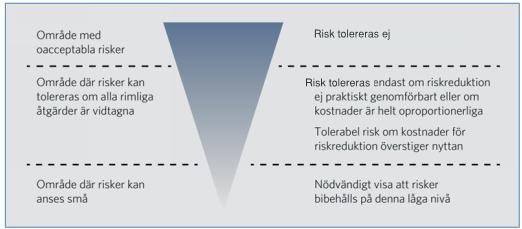 RISKUTREDNING 2016-08-23 8 (28) Figur 3. Principiella kriterier för riskvärdering [1]. Följande förslag till tolkning rekommenderas [1].