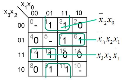 4. p/0p Ett Karnaughdiagram för en funktion av fyra variabler Y = f(x3, x2, x, x0 ges nedan. Ange funktionen minimerad Ymin som en summa av produkter, på SoP form.
