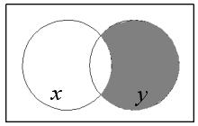 p/0p Rita det grindnät med NOR-grindar som motsvarar figurens Venn-diagram. ( ljust fält = 0, mörkt fält =. Variablernas komplement finns inte tillgängligt. 5.