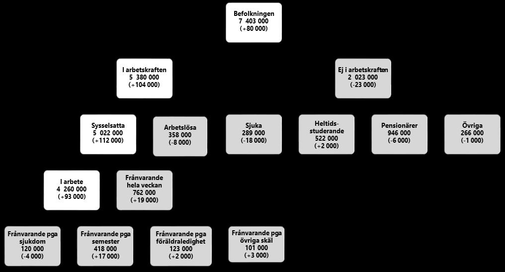 SCB 5 AM 12 SM 1801 Statistiken med kommentarer Om Arbetskraftsundersökningarna Syftet med arbetskraftsundersökningarna (AKU) är att beskriva den aktuella arbetsmarknadssituationen för befolkningen i