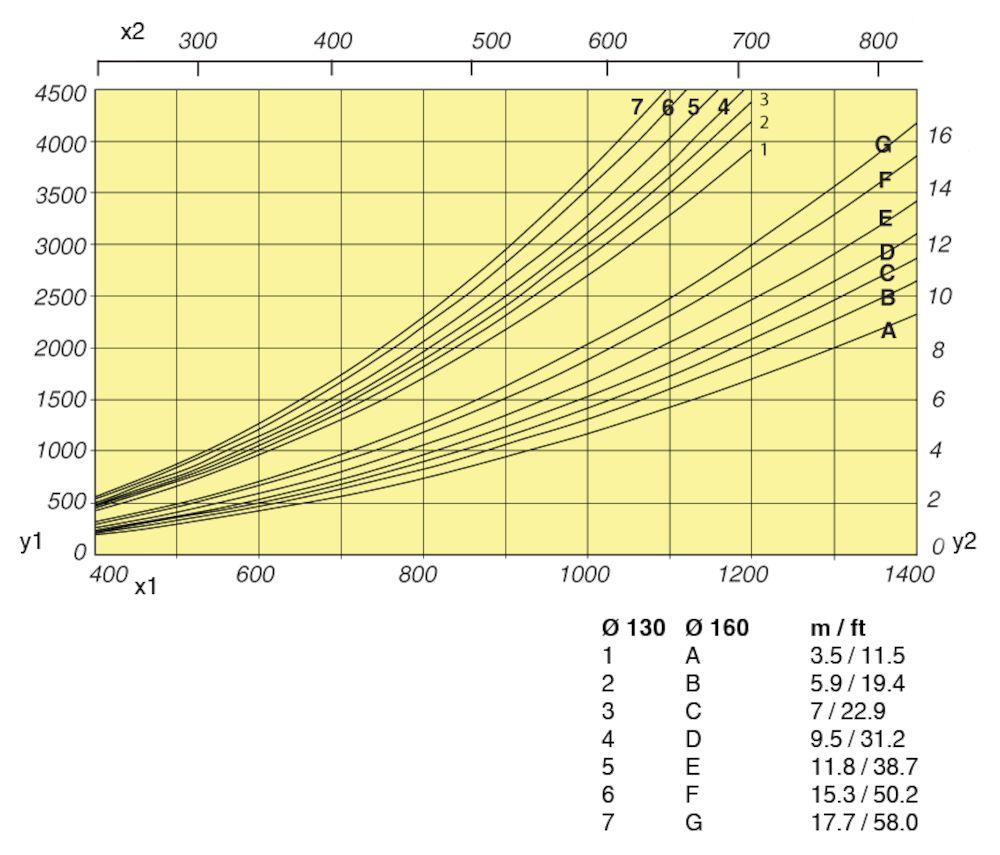 y1: Pa, x1: m3/h, x2: CFM y2: W.C N.B.