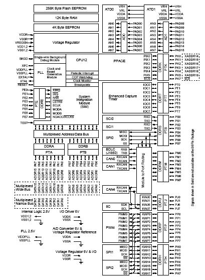 HCS2DG256 Minne core CPU2, Clock, etc SCI Serial Communication Interface Two identical devices: SCI 0 =