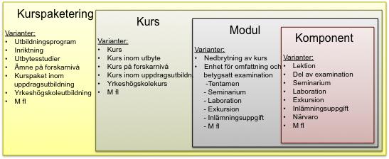 Utbildningsinformation generell struktur» Kurspaketering» Kurs Modul