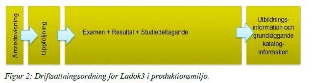 Aktuell införandeplan 1. Årsredovisning (kan köras parallellt i Ladok2 och Ladok 3 - verifiering) 2. Uppföljning 3. Examen + Registrering + Resultat 4.