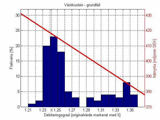 4.5 Västkusten Resultat från analys enligt grundfall för Västkustens nät gav en debiteringsgrad med värden mellan ca 1,22 och ca 1,36.