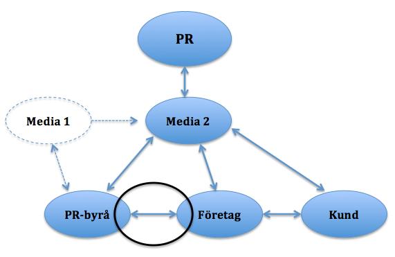 3.3 Övergripande modell Utifrån bakgrunden har författarna tagit fram följande övergripande modell: Figur 1: Författarnas övergripande modell.