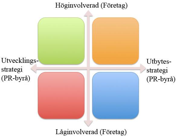4.1 Matrismodell Författarna har utifrån teorikapitlet upprättat en egen matrismodell som visar de olika samband som parterna kan ingå i. Figur 5: Författarnas egen matrismodell.