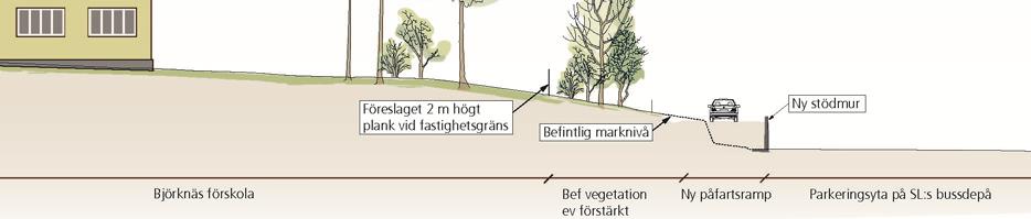 Figur 8 Sektion B-B, Ett två meter högt plank vid fastighetsgränsen till Björknäs skola föreslås för att skärma av verksamheten från trafiken på den