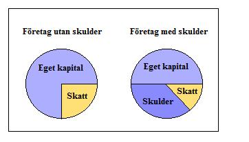 Hävstångsformeln har Brealey et al., (2014) illustrerat enligt nedan: Modigliani och Miller släppte 1963 en andra omarbetad version av sin teori där de tar med skattekostnader.