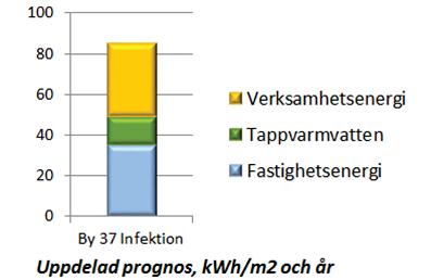 Då hela bygganden ovan mark kommer att utgöras av nybyggnad och totalt ombyggnation har man i projektet valt att värdera byggnaden i sin helhet som nybyggnad.