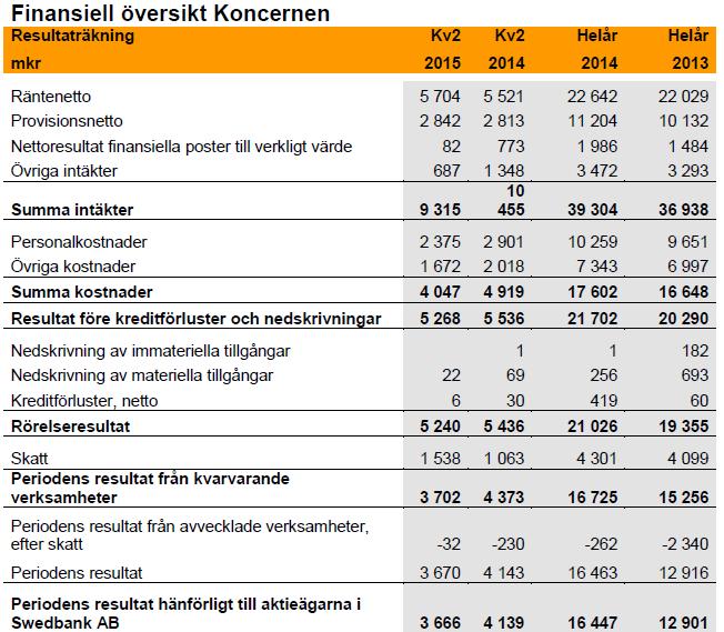 Balansräkningsdata 30 jun 31 dec 30 jun 31 dec mdkr 2014 2014 2013 Utlåning till allmänheten, exkl återköpsavtal och riksgäld 1 358 1 325 1 266 1 265 Inlåning från allmänheten, exkl återköpsavtal och