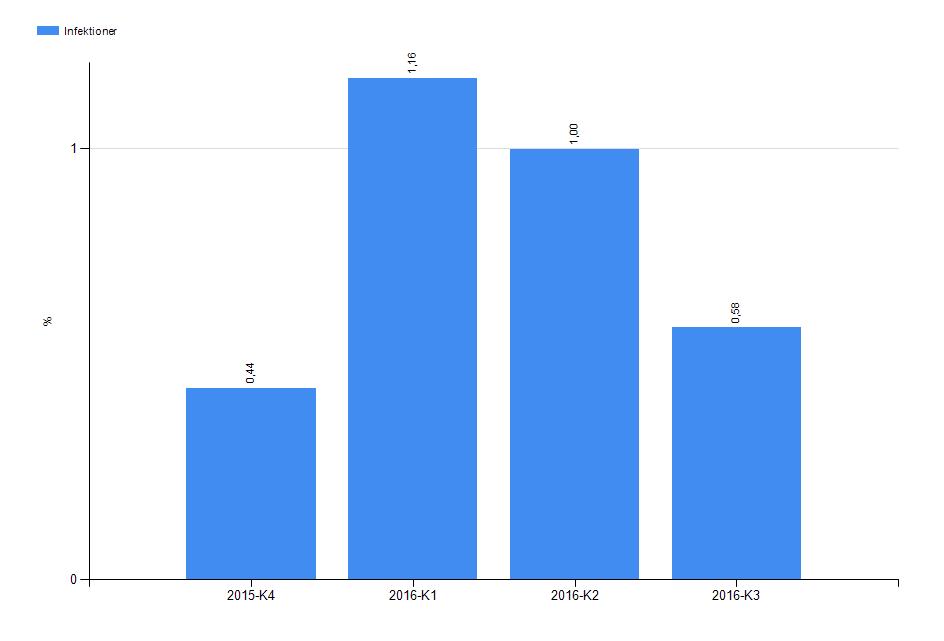 Andel pneumoni per 100 vårdtillfällen: [Infektioner] fördelat på [Tid - år - kvartal], avgränsad till [Vård/Samhälle: Vårdrelaterad], [Tidsperiod: Senaste året (2015-08-24-2016-08-23)], [Infektion: