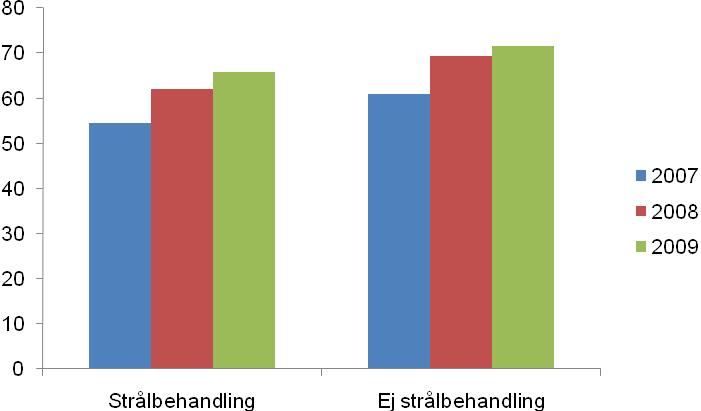 39 Figur 30. Andel (%) där antalet undersökta körtlar är minst 12 för de som opererats med AR, APR eller HA 2003-2009, uppdelat på region % Tabell 30.
