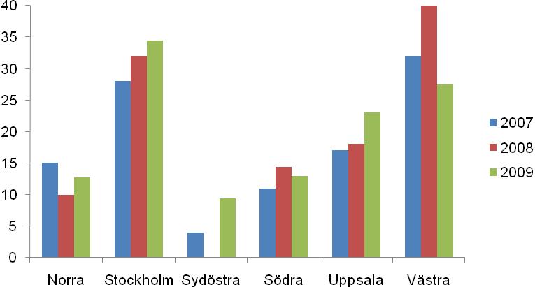 62 Inkluderad i studie antal % Täckningsgrad (%) Sunderbyn 12 34 100 Sundsvall 0 0 100 Södersjukhuset 11 30 93 Södertälje 2 22 100 Trollhättan 2 40 100 Uddevalla 16 36 100 Umeå 3 12 97 Uppsala 21 58