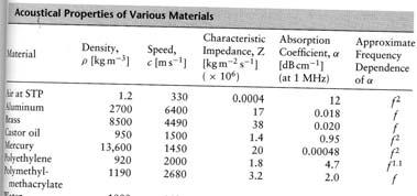 Frequency, wavelength, speed p. 5 Density, sound speed, acoustic impedance, etc. in different materials p.
