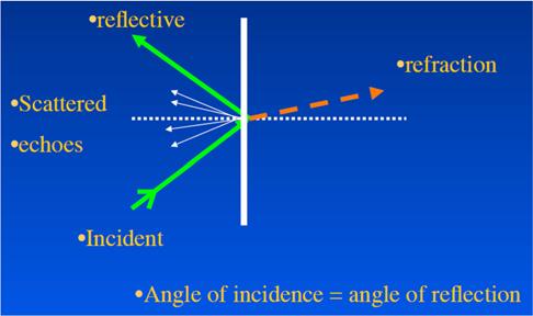 Reflection coefficient: Z Z Z 1 1 Z Z p. 9 Interactions of Ultrasound with Tissue Reflection Refraction Transmission Attenuation p. 1 p. 11 p.