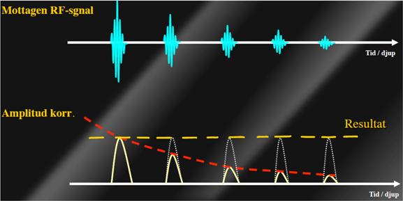 16 Due to attenuation, the detected signal becomes weaker for echoes deep into the tissue.