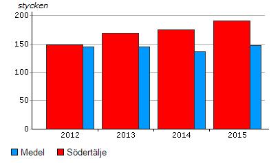 15 (18) Antal tillsynsbesök per årsarbetskraft, miljöbalken Nyckeltalet bör i första hand användas för att se förändringar i Södertälje över åren.