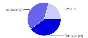 Slutenkät samtliga deltagare i Lobben, 53 svar På